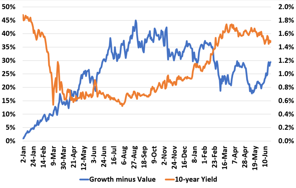 The Fed and Growth vs. Value Bounded Finance