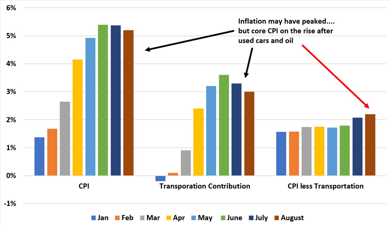 Inflation Cooling, Still Need To Watch – Bounded Finance