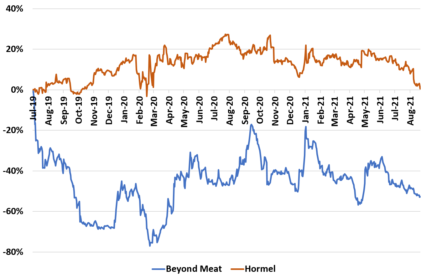 Beyond Expense Meant You Should Have Looked Beyond Meat – Bounded Finance