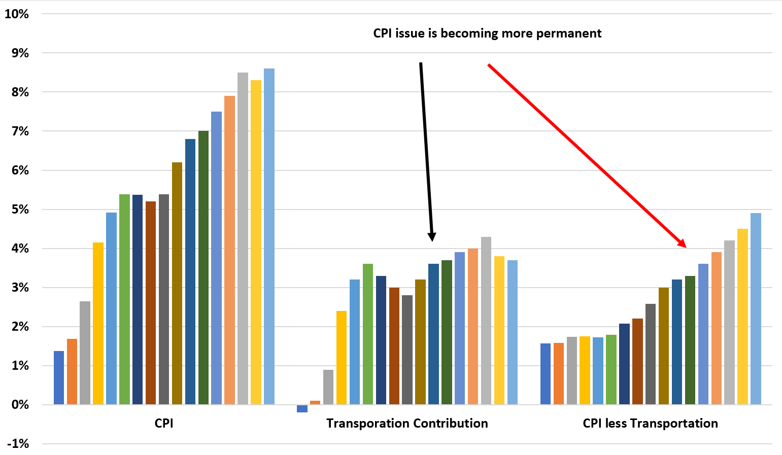 CPI Issue Won’t Be Fixed Quickly – Bounded Finance