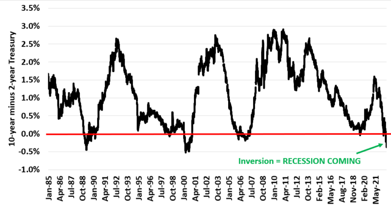It s All Over But The Recession Bounded Finance